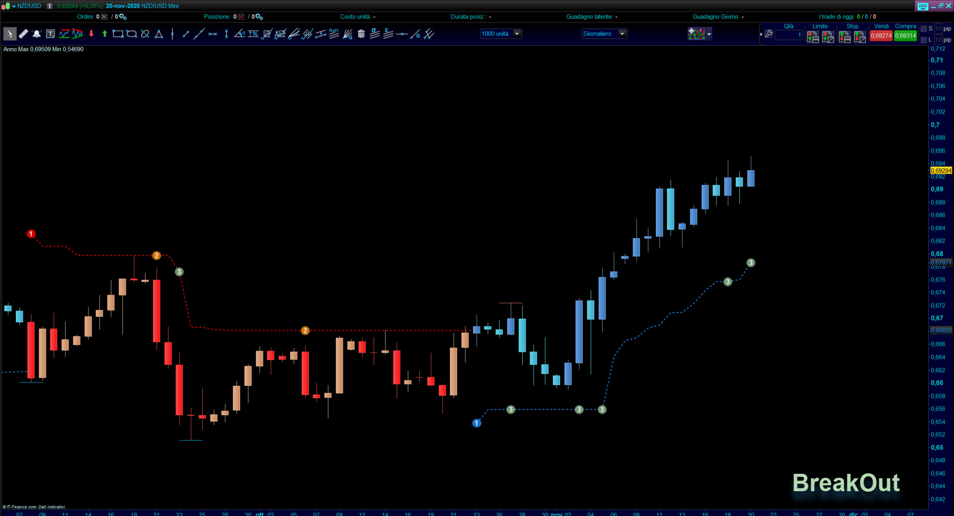 Trend Trading System Screener www.automatictrading.it BreakOut