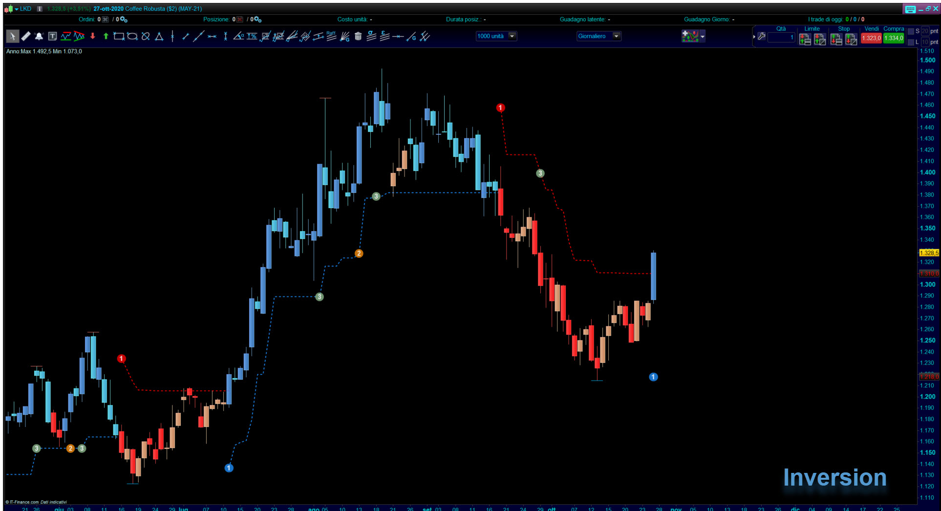 Trend Trading System Screener www.automatictrading.it Inversion 1 1