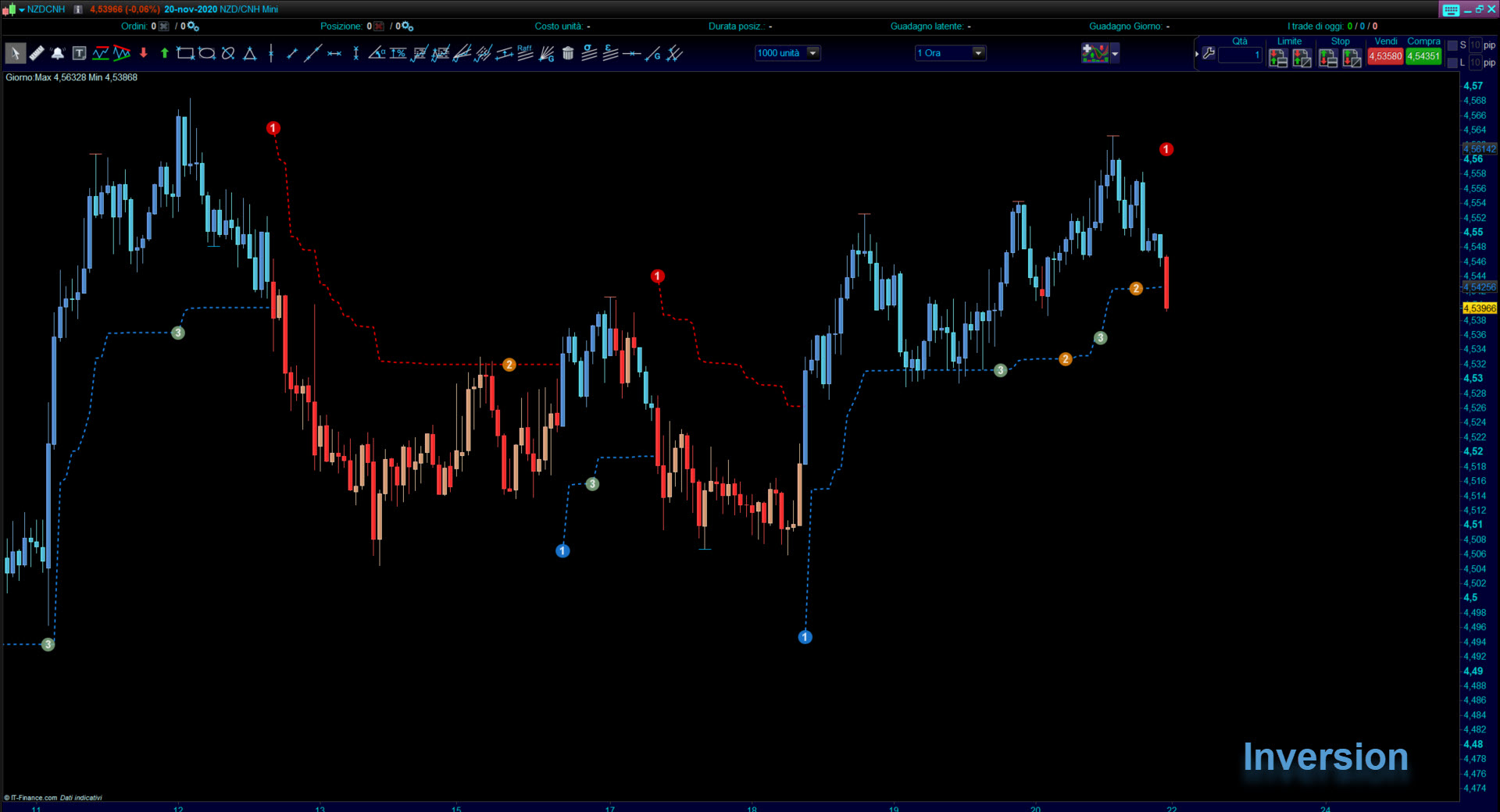 Trend Trading System Screener www.automatictrading.it Inversion