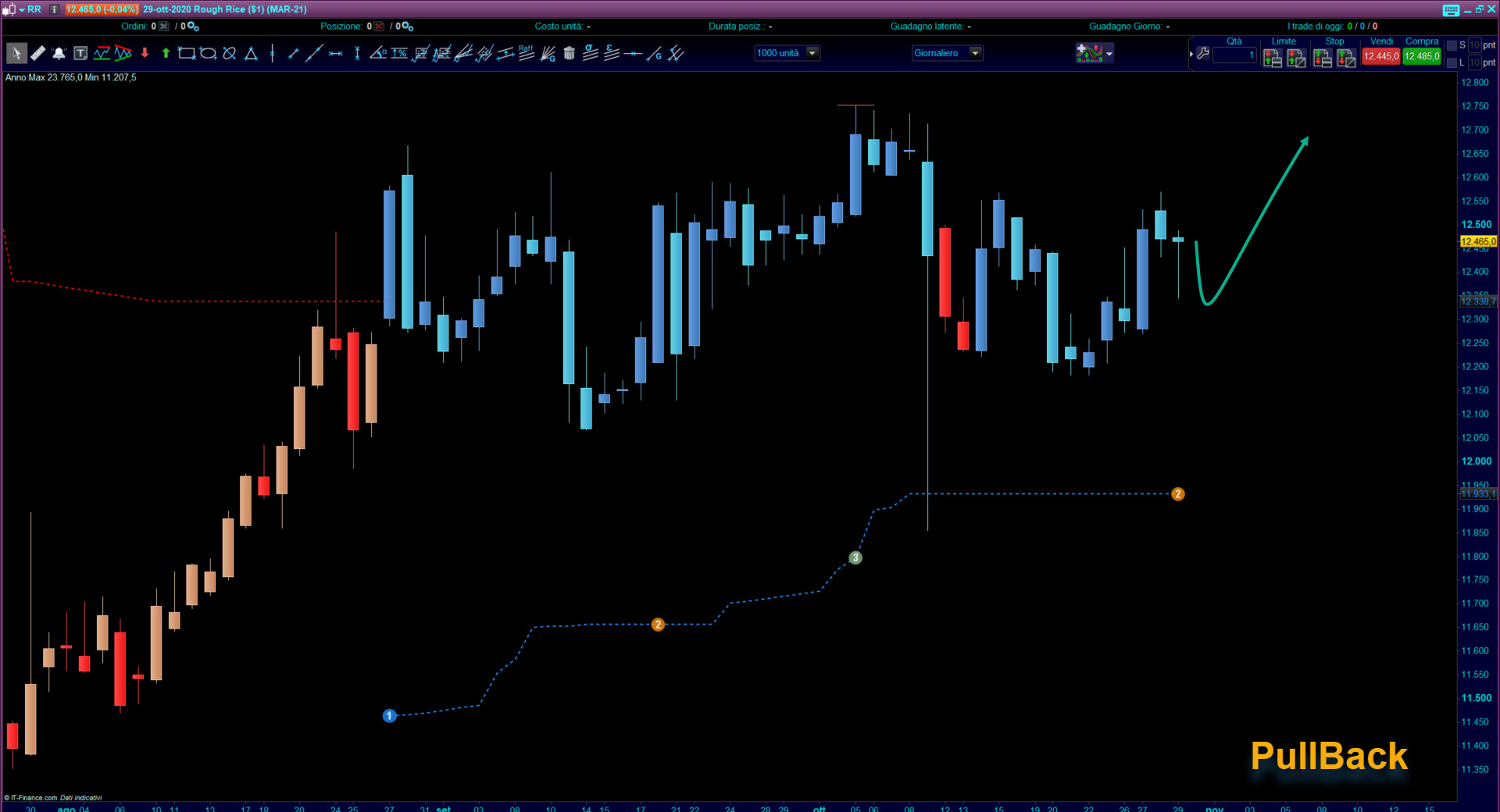 Trend Trading System Screener www.automatictrading.it PullBack 1