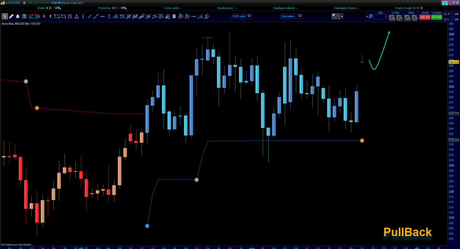 Trend Trading System Screener www.automatictrading.it PullBack