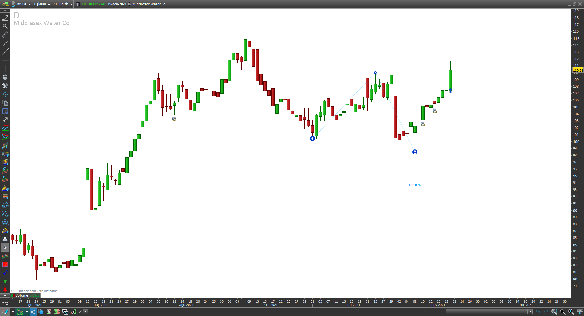 Double top bottom indicator AutomaticTrading.it 3