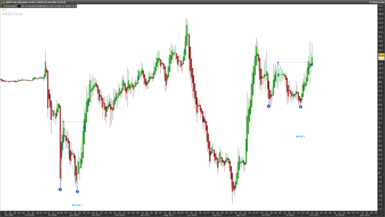 Double Top-Bottom pattern