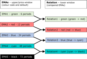 Mapping of Relations