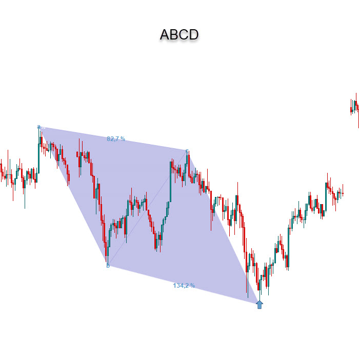 ABCD-pattern-indicator-prorealtime-