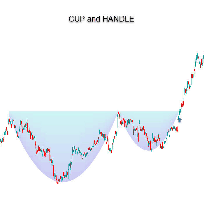 Cup-and-handle-pattern-indicator