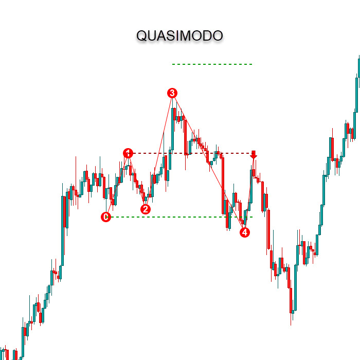 Quasimodo-pattern-indicator