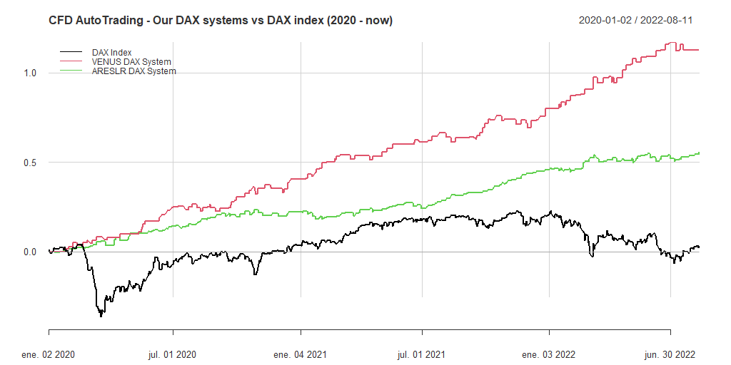 20220812 CFDAutoTrading DAX Systems VS DAX Index 2020 now