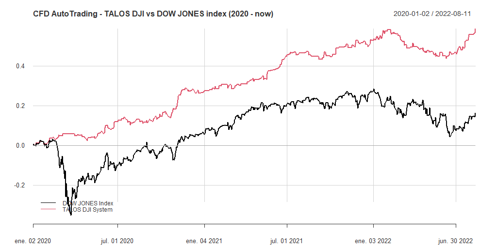 20220812 CFDAutoTrading DOW Systems VS DOW Index 2020 now