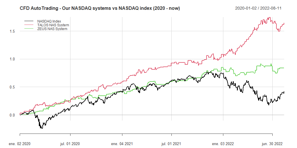 20220812 CFDAutoTrading NAS Systems VS NAS Index 2020 now