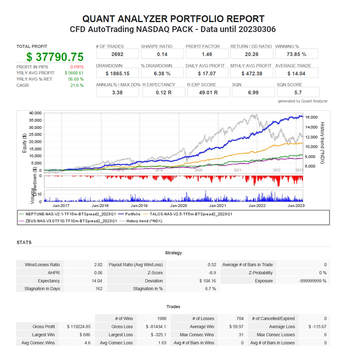 CFDAutoTrading QuantAnalyzerReport2023Q1 NASDAQ PACK Summary