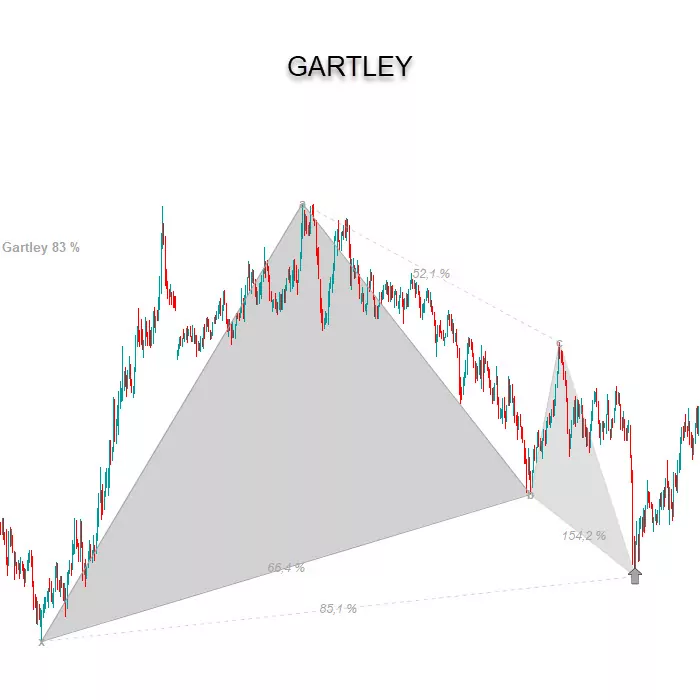 Garlety-harmonic-pattern