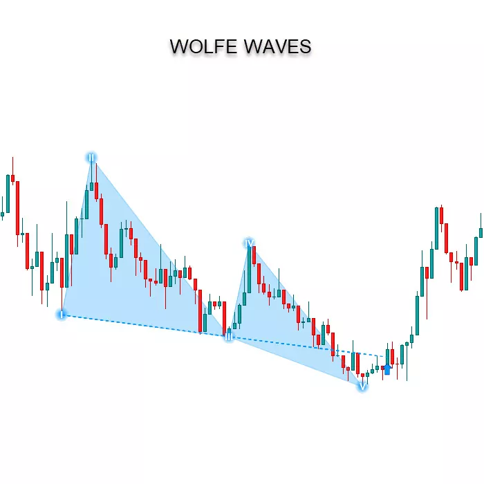 wolfe-waves-pattern-indicator-prorealtime